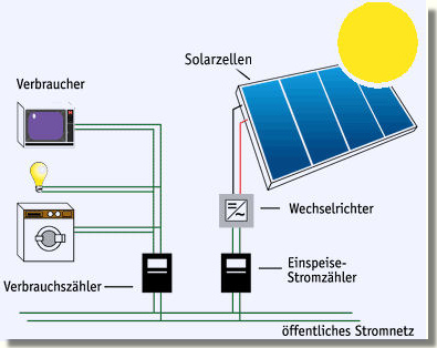 Das Funktionsprinzip der Photovoltaik